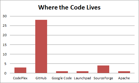 Where the code lives